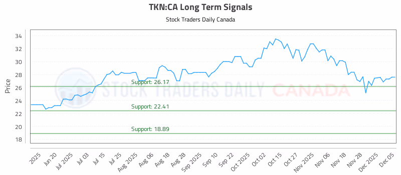 Stock Chart for TKN:CA