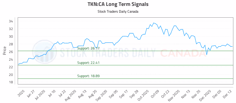 Stock Chart for TKN:CA
