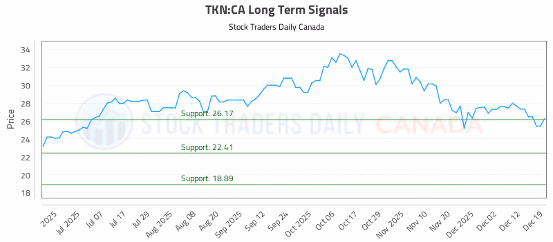 Stock Chart for TKN:CA