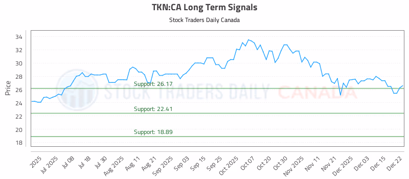 Stock Chart for TKN:CA