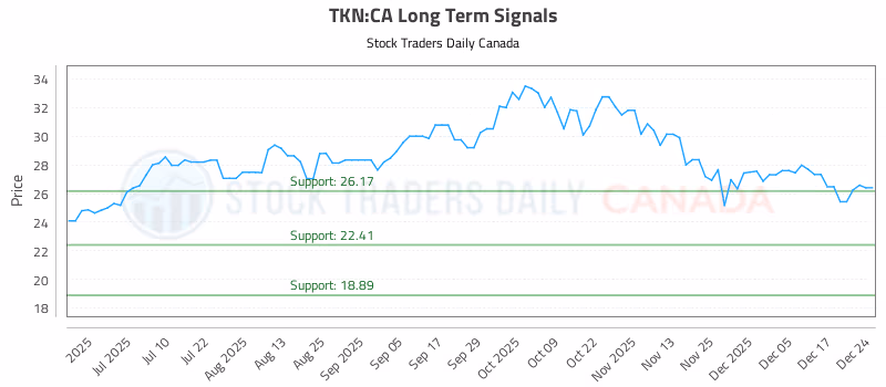 Stock Chart for TKN:CA