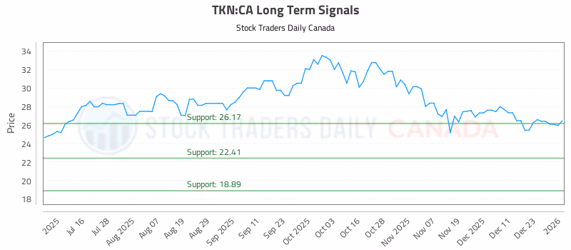 Stock Chart for TKN:CA