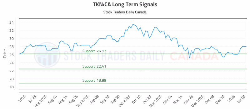 Stock Chart for TKN:CA