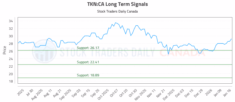 Stock Chart for TKN:CA