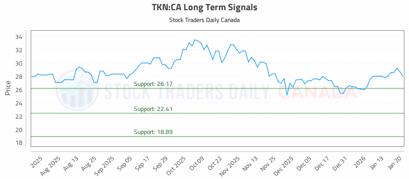 Stock Chart for TKN:CA