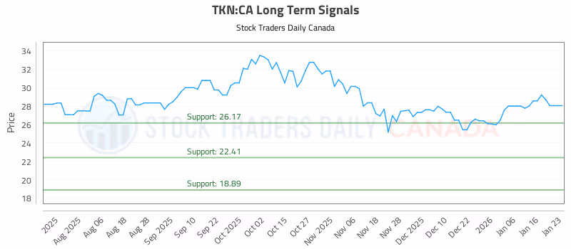 Stock Chart for TKN:CA