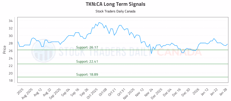 Stock Chart for TKN:CA