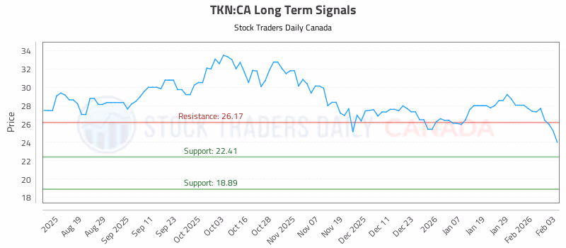 Stock Chart for TKN:CA