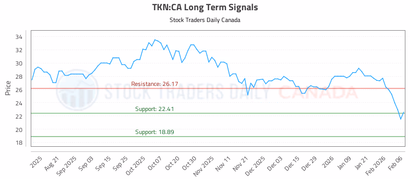 Stock Chart for TKN:CA