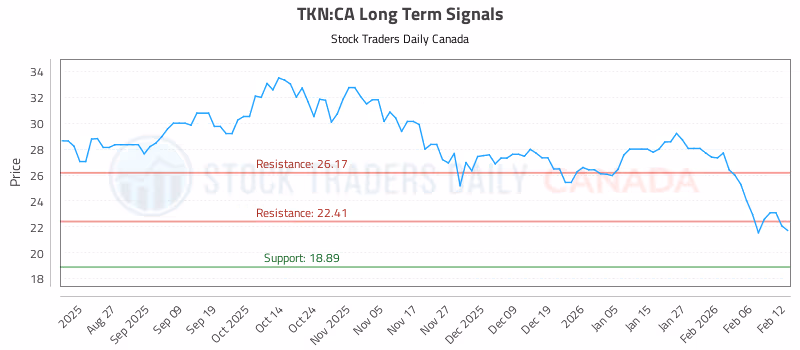 Stock Chart for TKN:CA