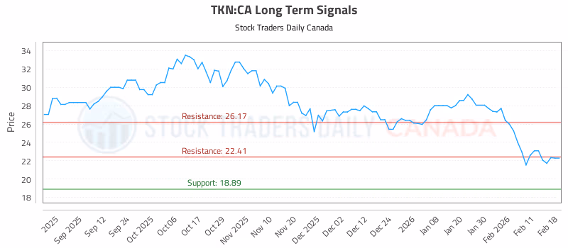 Stock Chart for TKN:CA