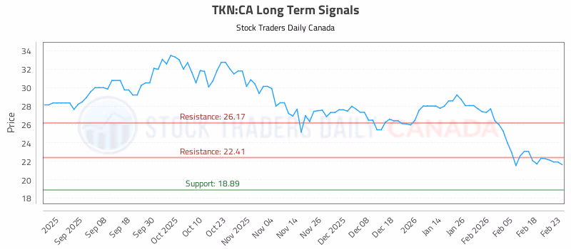 Stock Chart for TKN:CA