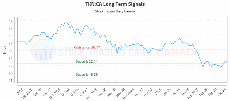 Stock Chart for TKN:CA