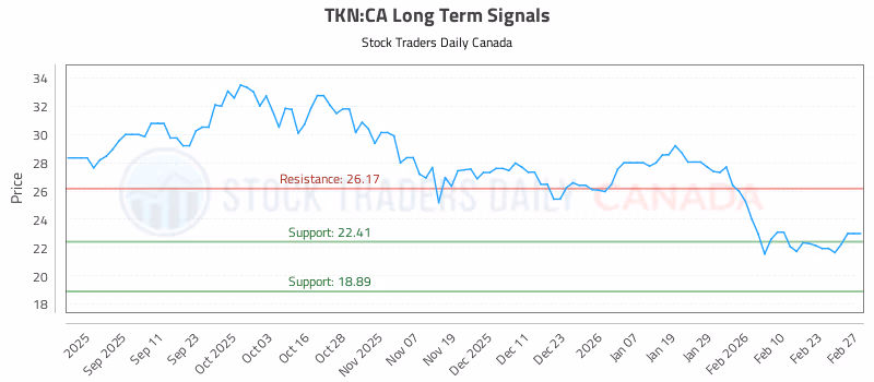 Stock Chart for TKN:CA