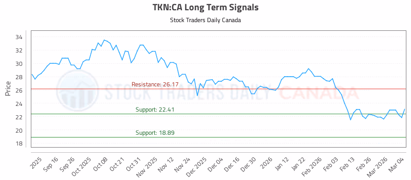 Stock Chart for TKN:CA