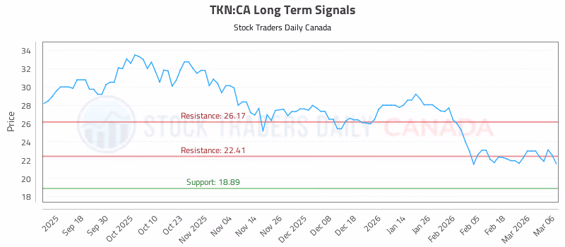 Stock Chart for TKN:CA