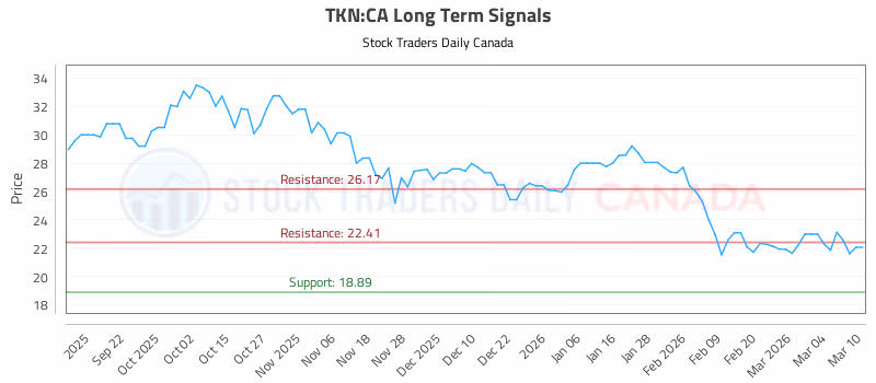 Stock Chart for TKN:CA