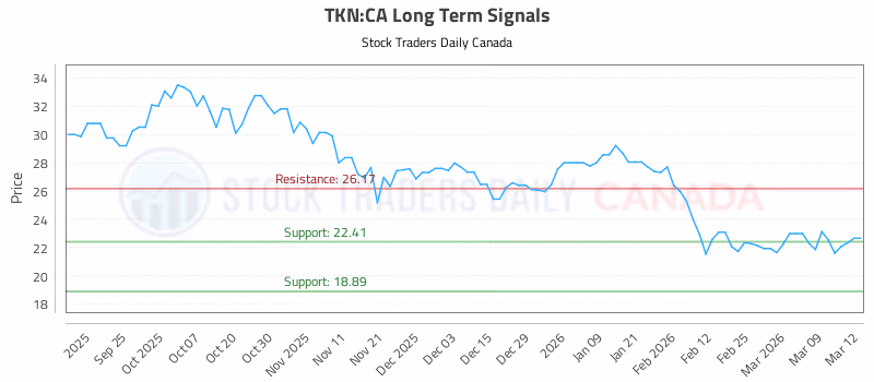 Stock Chart for TKN:CA