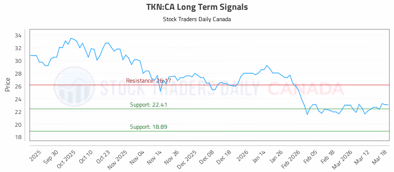 Stock Chart for TKN:CA