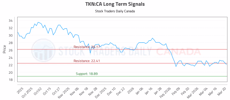 Stock Chart for TKN:CA