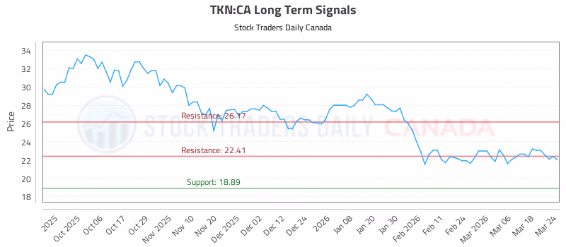 Stock Chart for TKN:CA