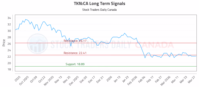 Stock Chart for TKN:CA