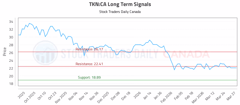 Stock Chart for TKN:CA
