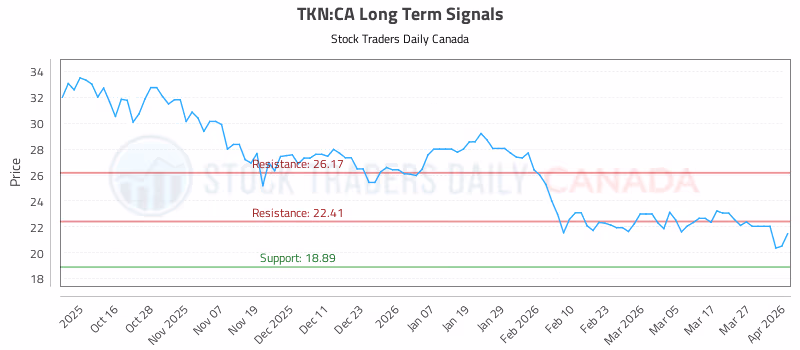 Stock Chart for TKN:CA