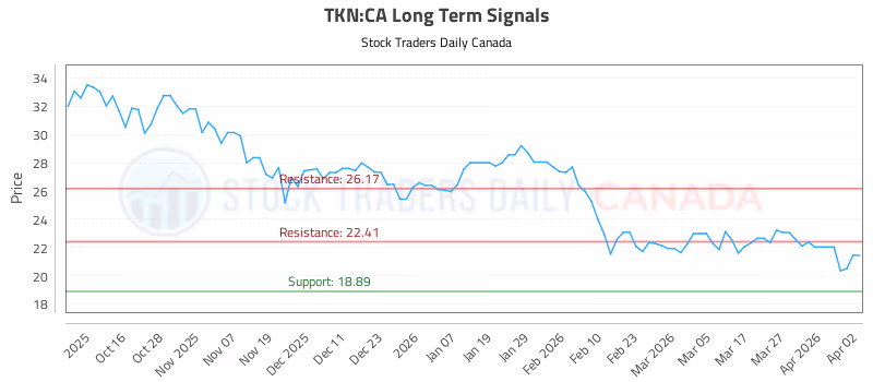 Stock Chart for TKN:CA