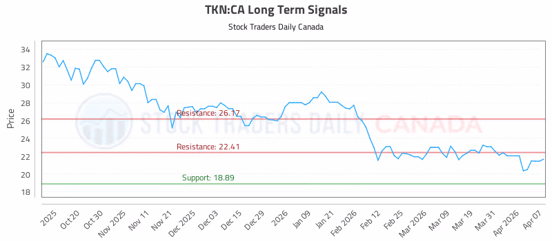 Stock Chart for TKN:CA
