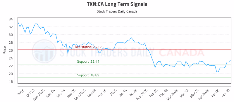 Stock Chart for TKN:CA