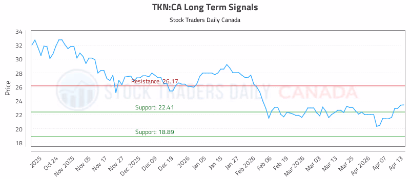 Stock Chart for TKN:CA