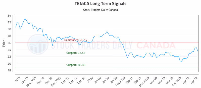Stock Chart for TKN:CA