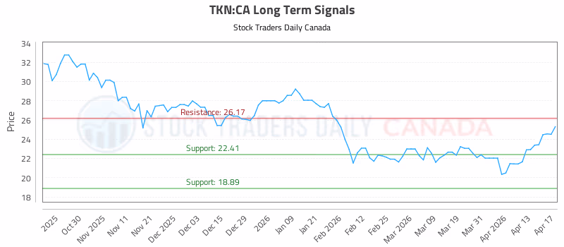 Stock Chart for TKN:CA