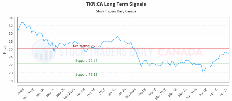 Stock Chart for TKN:CA