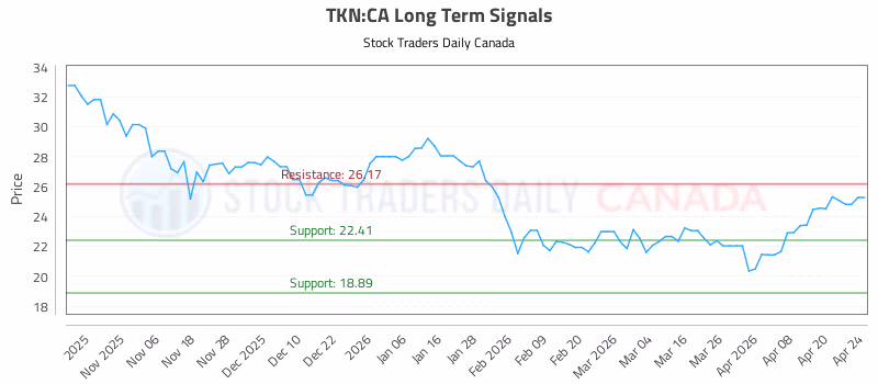 Stock Chart for TKN:CA
