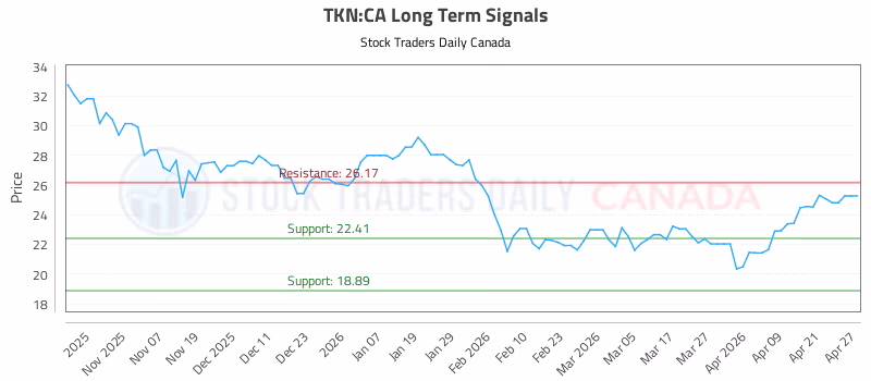 Stock Chart for TKN:CA