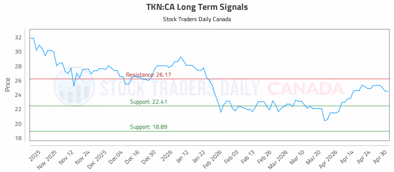 Stock Chart for TKN:CA