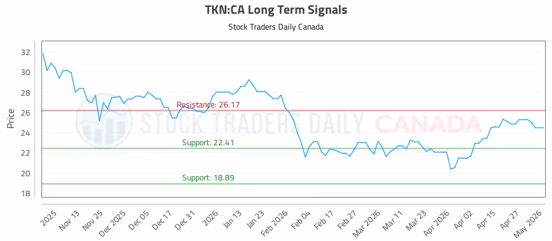 Stock Chart for TKN:CA