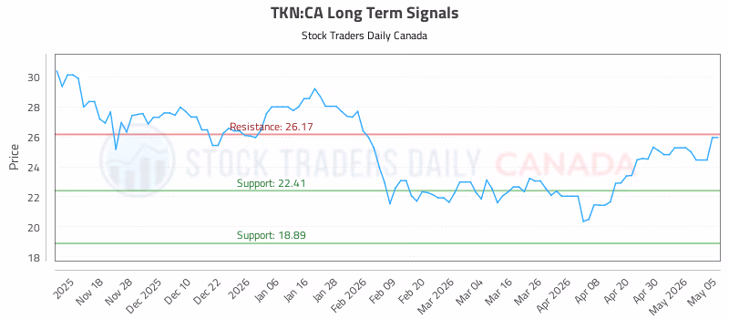 Stock Chart for TKN:CA