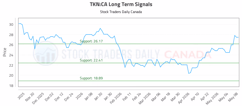 Stock Chart for TKN:CA