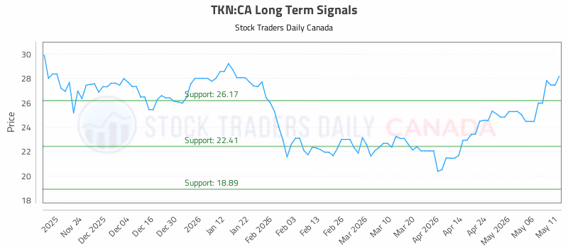 Stock Chart for TKN:CA