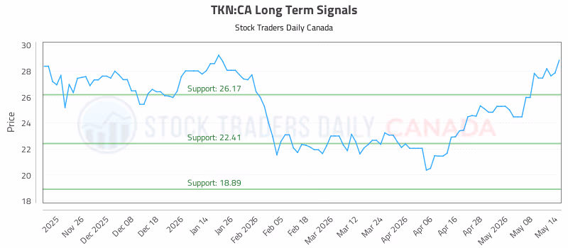 Stock Chart for TKN:CA