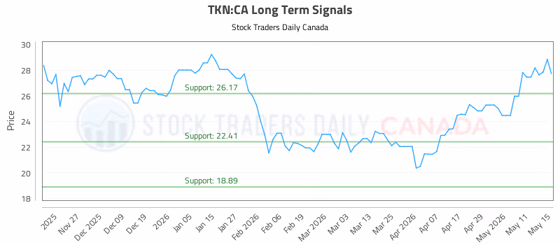 Stock Chart for TKN:CA