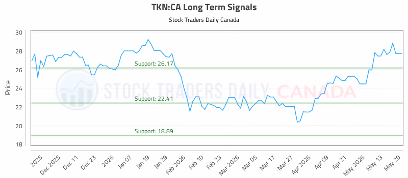 Stock Chart for TKN:CA