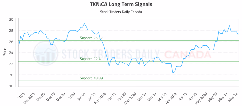Stock Chart for TKN:CA