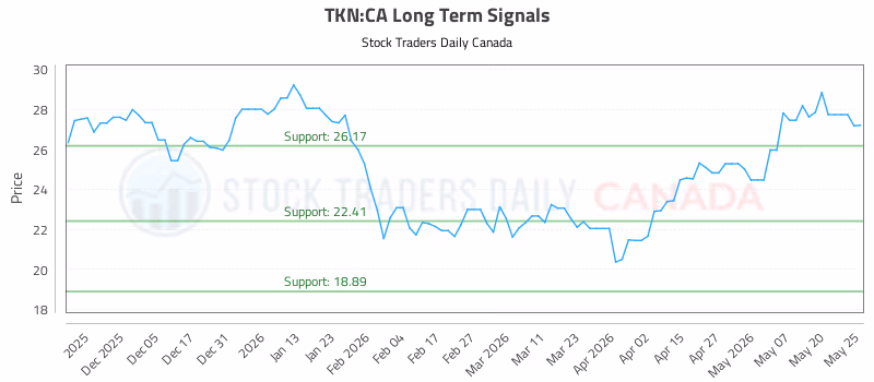 Stock Chart for TKN:CA