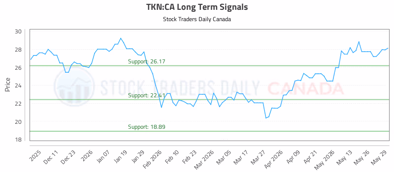 Stock Chart for TKN:CA