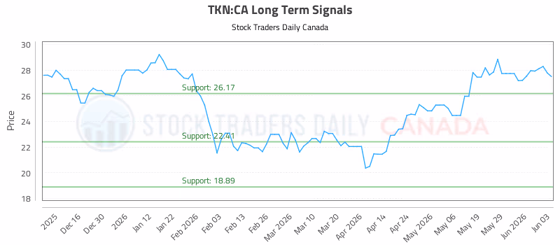 Stock Chart for TKN:CA