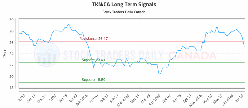 Stock Chart for TKN:CA